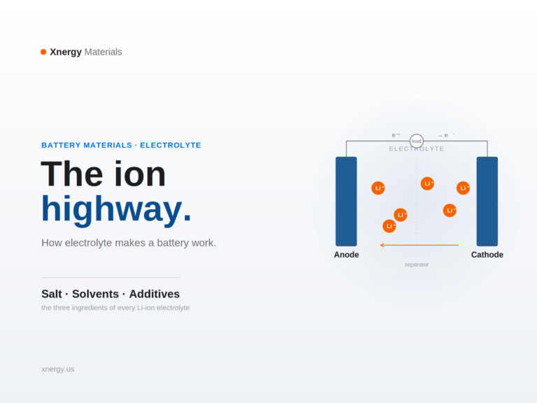 Lithium ions moving through electrolyte between battery electrodes — Xnergy Materials.