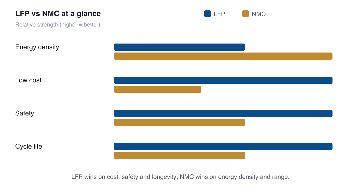 Comparison chart of LFP vs NMC across energy density, cost, safety and cycle life: LFP wins cost, safety and cycle life; NMC wins energy density