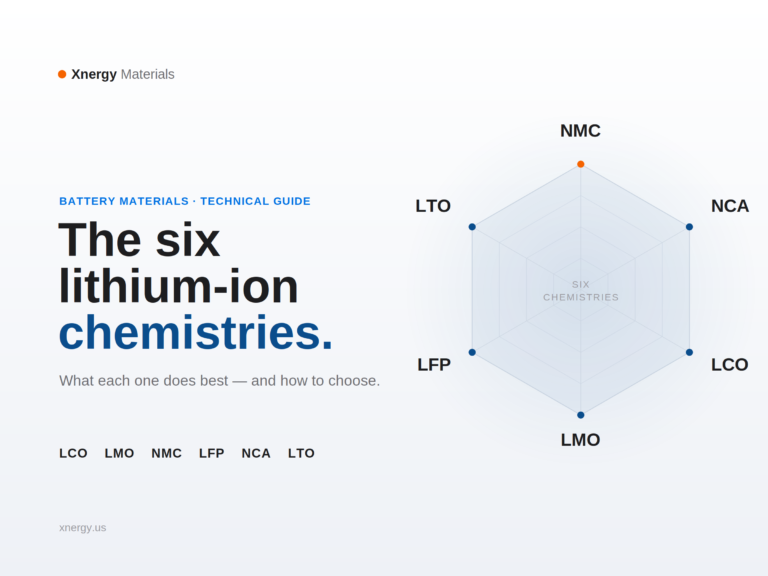 The six lithium-ion battery types — LCO, LMO, NMC, LFP, NCA, LTO — on a hexagon, from Xnergy Materials.