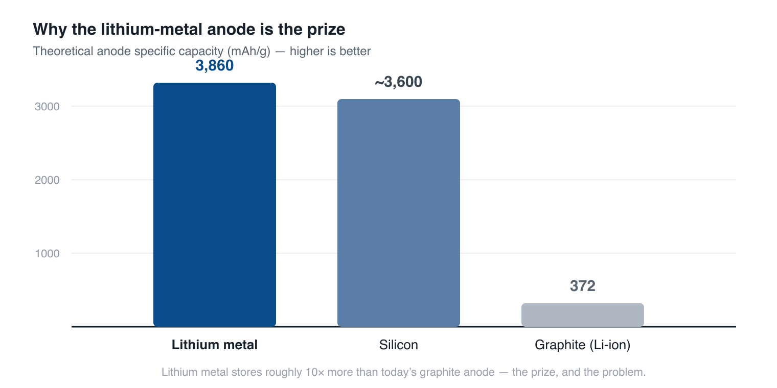Bar chart of anode specific capacity: lithium metal 3,860 mAh/g, silicon about 3,600, graphite 372 mAh/g
