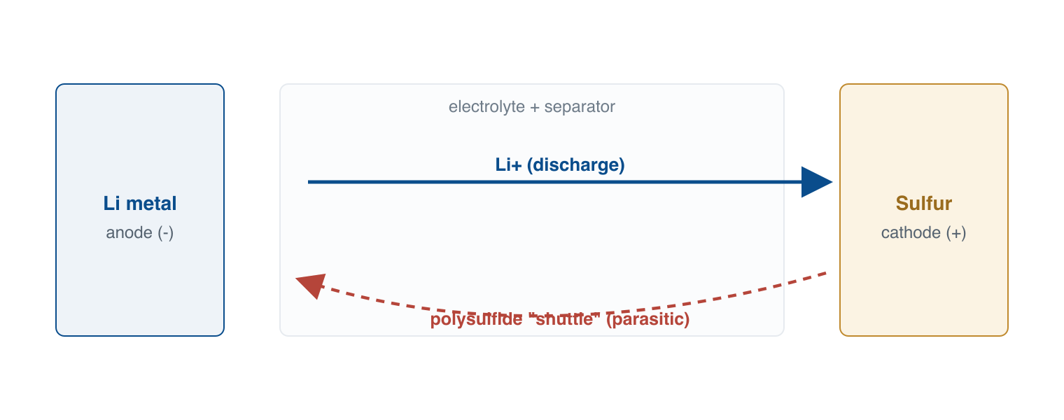 Diagram of a lithium-sulfur cell: lithium metal anode, electrolyte and separator, sulfur cathode, with lithium ions moving to the cathode during discharge and the parasitic polysulfide shuttle moving back toward the anode