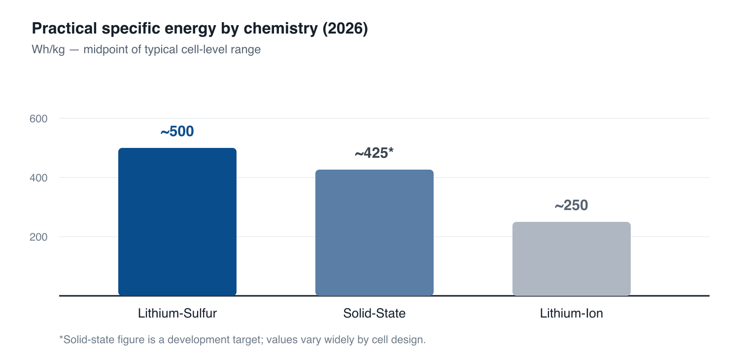Bar chart comparing practical specific energy in 2026: lithium-sulfur about 500 Wh/kg, solid-state about 425 Wh/kg, lithium-ion about 250 Wh/kg