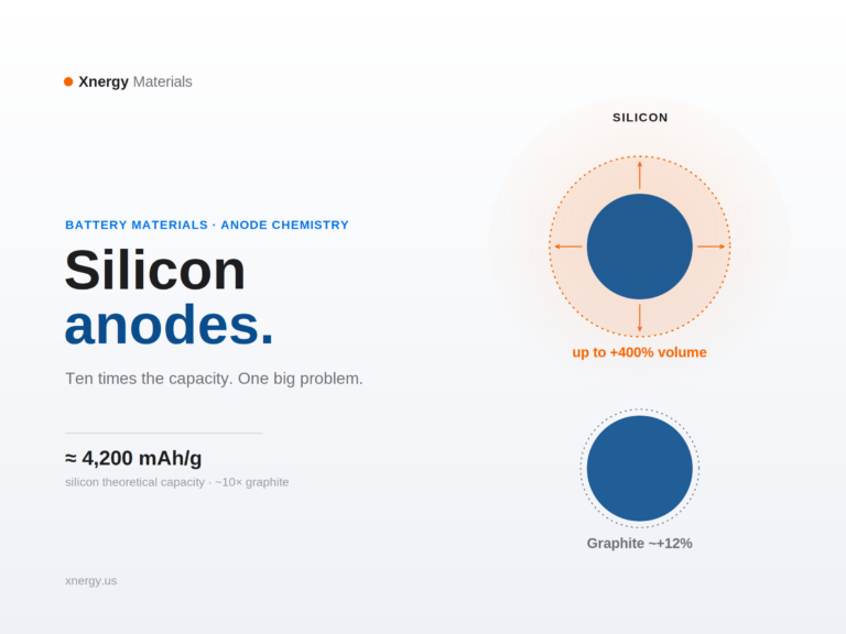 Silicon anode expands ~400% vs graphite ~12% — Xnergy Materials.