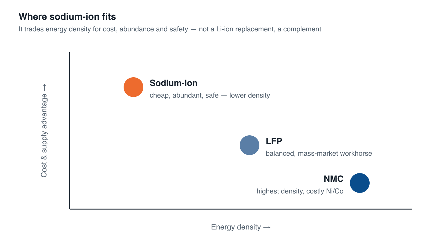 Positioning chart: sodium-ion offers the biggest cost and supply advantage with lower energy density, LFP is the balanced mass-market workhorse, NMC has the highest energy density