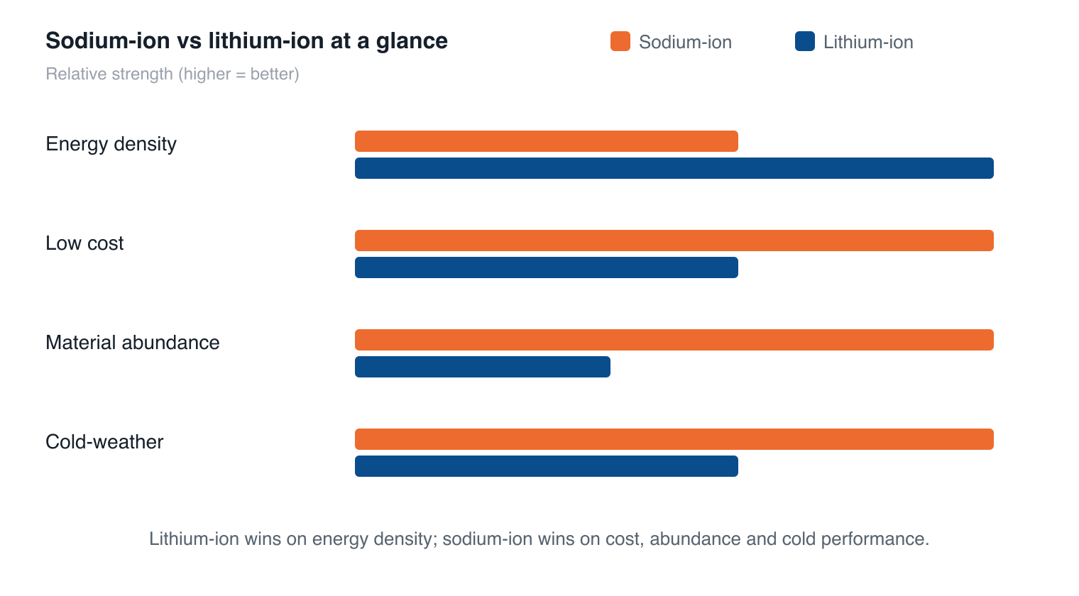 Comparison chart: lithium-ion wins on energy density; sodium-ion wins on cost, material abundance and cold-weather performance