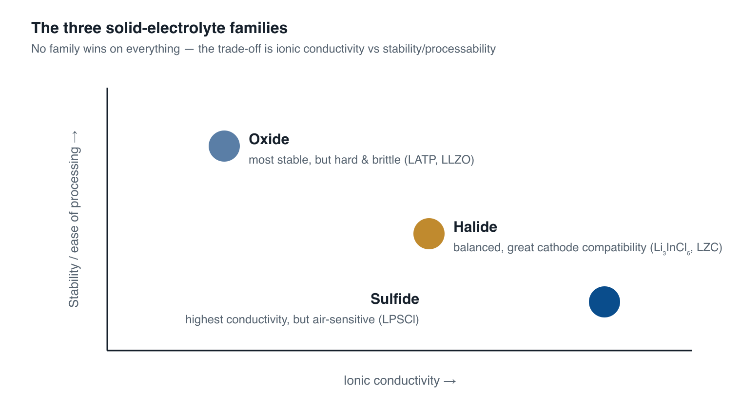 Positioning chart of the three solid-electrolyte families: sulfides high conductivity but air-sensitive, oxides most stable but hard and brittle, halides balanced with good cathode compatibility