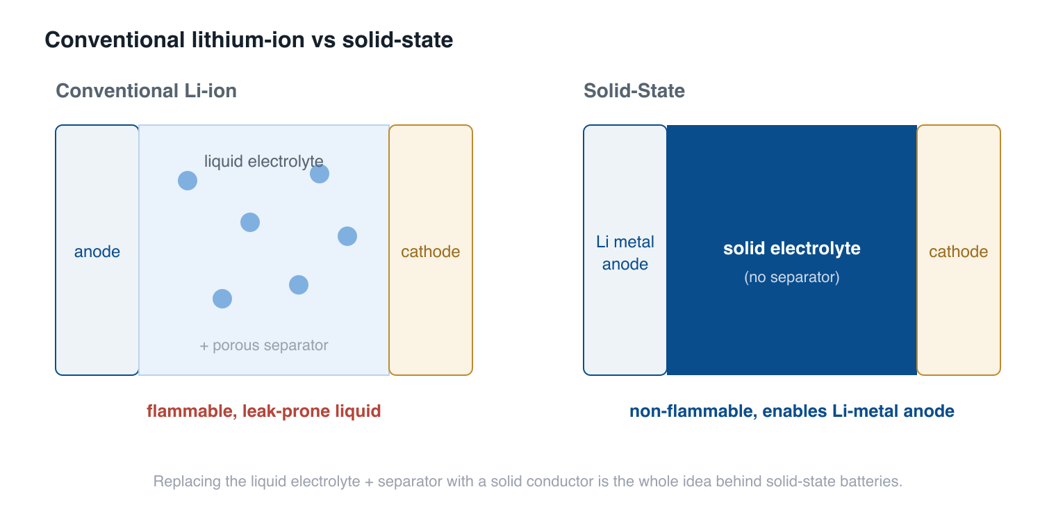 Diagram comparing a conventional lithium-ion cell with a liquid electrolyte and separator to a solid-state cell with a solid electrolyte and lithium-metal anode