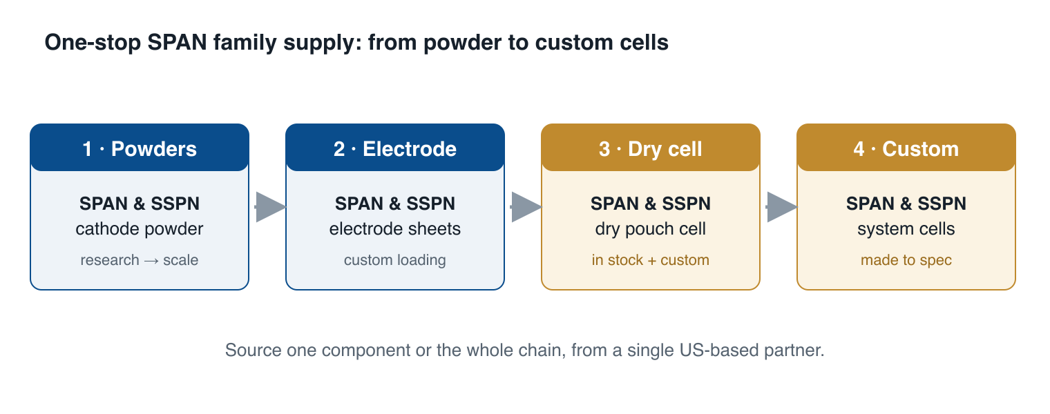 One-stop SPAN family supply: SPAN and SSPN cathode powders, electrode sheets, dry pouch cells, and made-to-spec custom cells