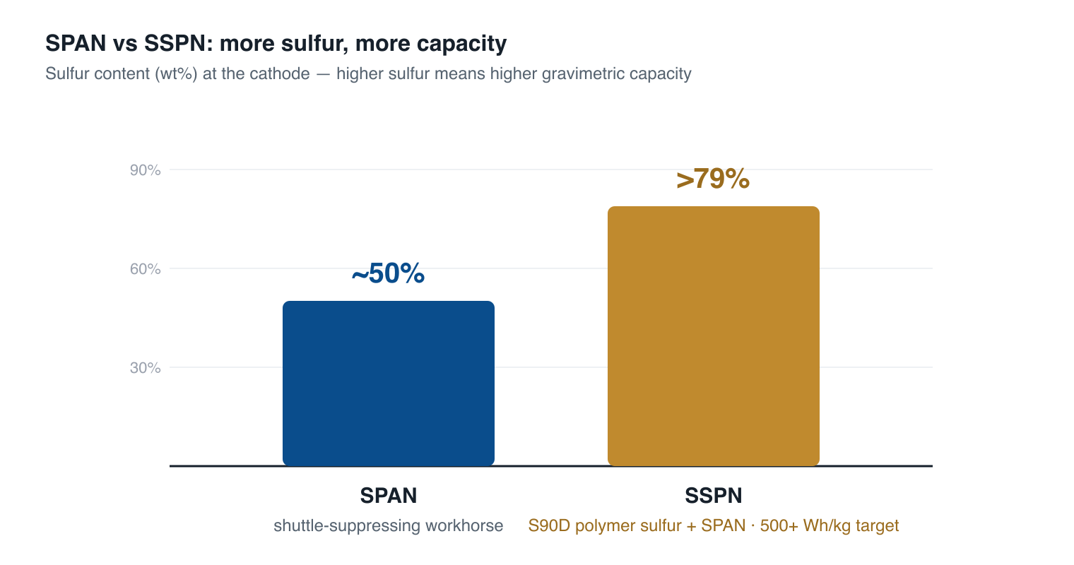 Bar chart: SPAN cathode is about 50 percent sulfur, SSPN composite cathode is over 79 percent sulfur, targeting 500-plus Wh per kg