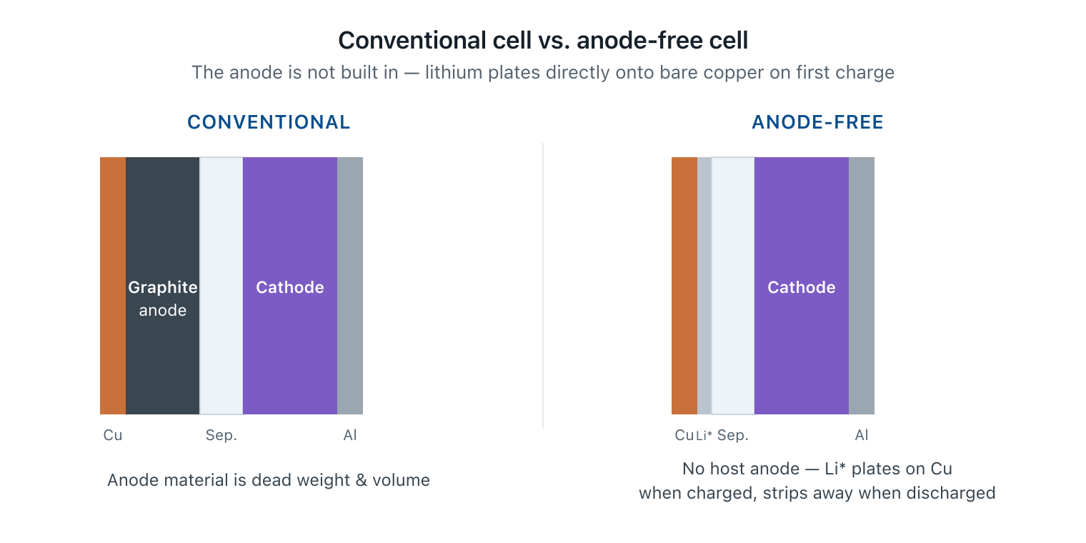 Anode/Cathode - Punkanachrock エクスペリメンタル Anode-Free Batteries: The 2026 Guide