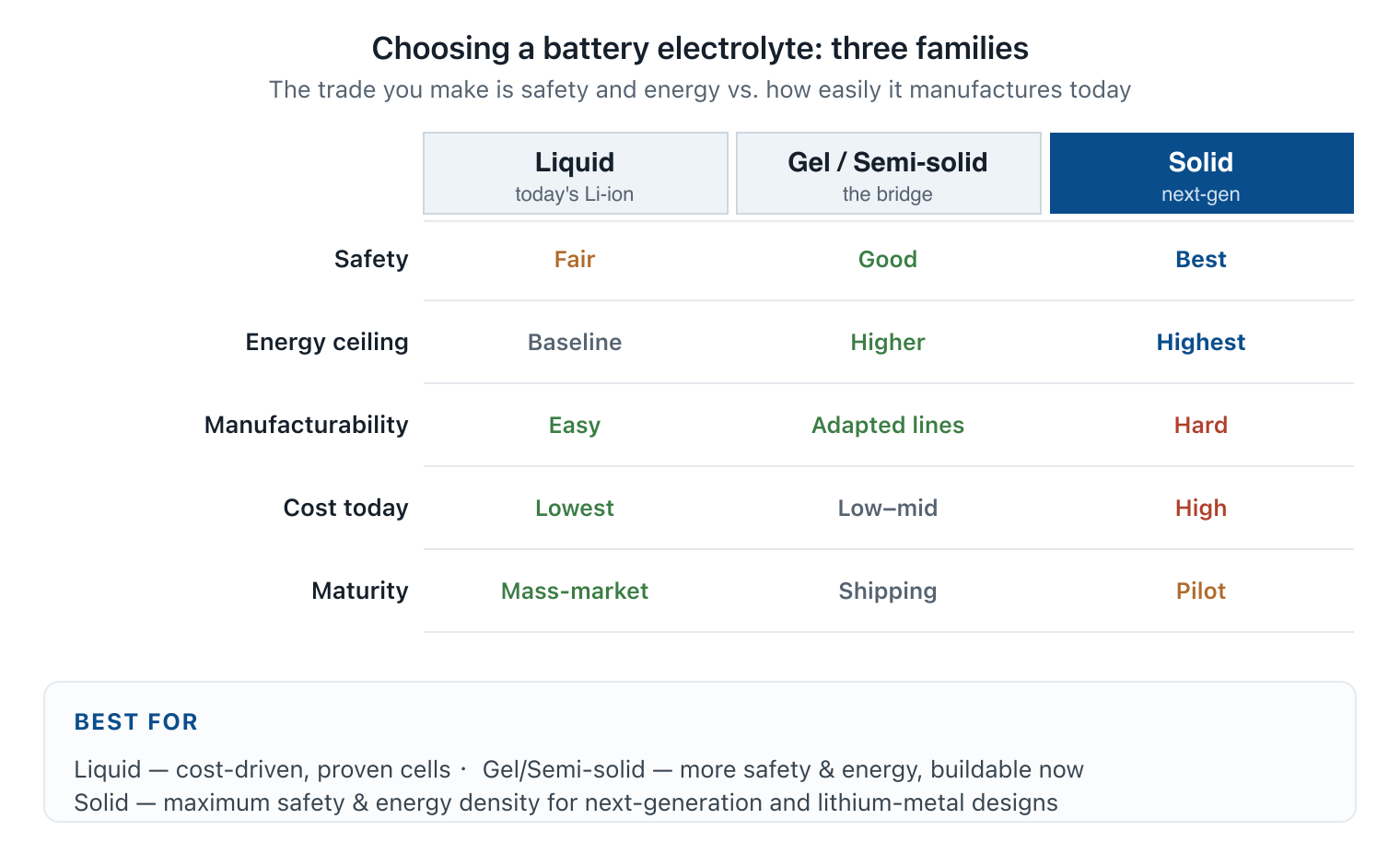 Comparison of liquid, gel/semi-solid and solid battery electrolytes across safety, energy ceiling, manufacturability, cost and maturity