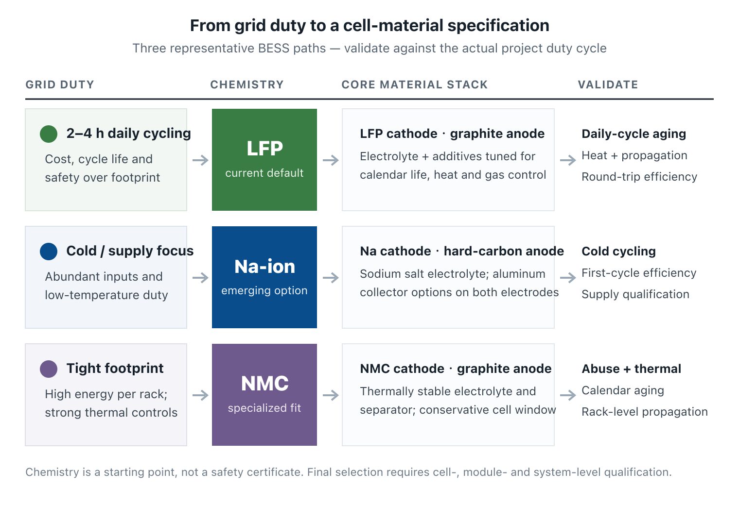 Decision flow from grid duty to LFP, sodium-ion or NMC chemistry, core battery materials and validation tests for a battery energy storage system