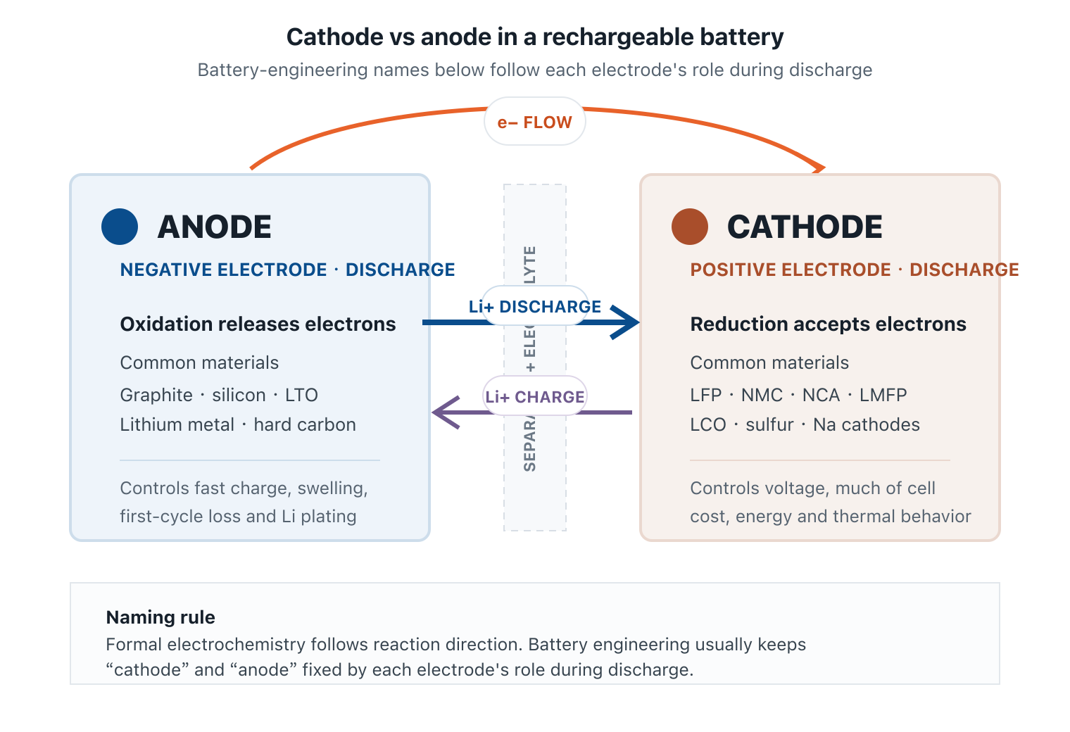 Cathode vs anode diagram showing lithium-ion and electron flow during discharge and charge, common battery materials, polarity and electrode roles