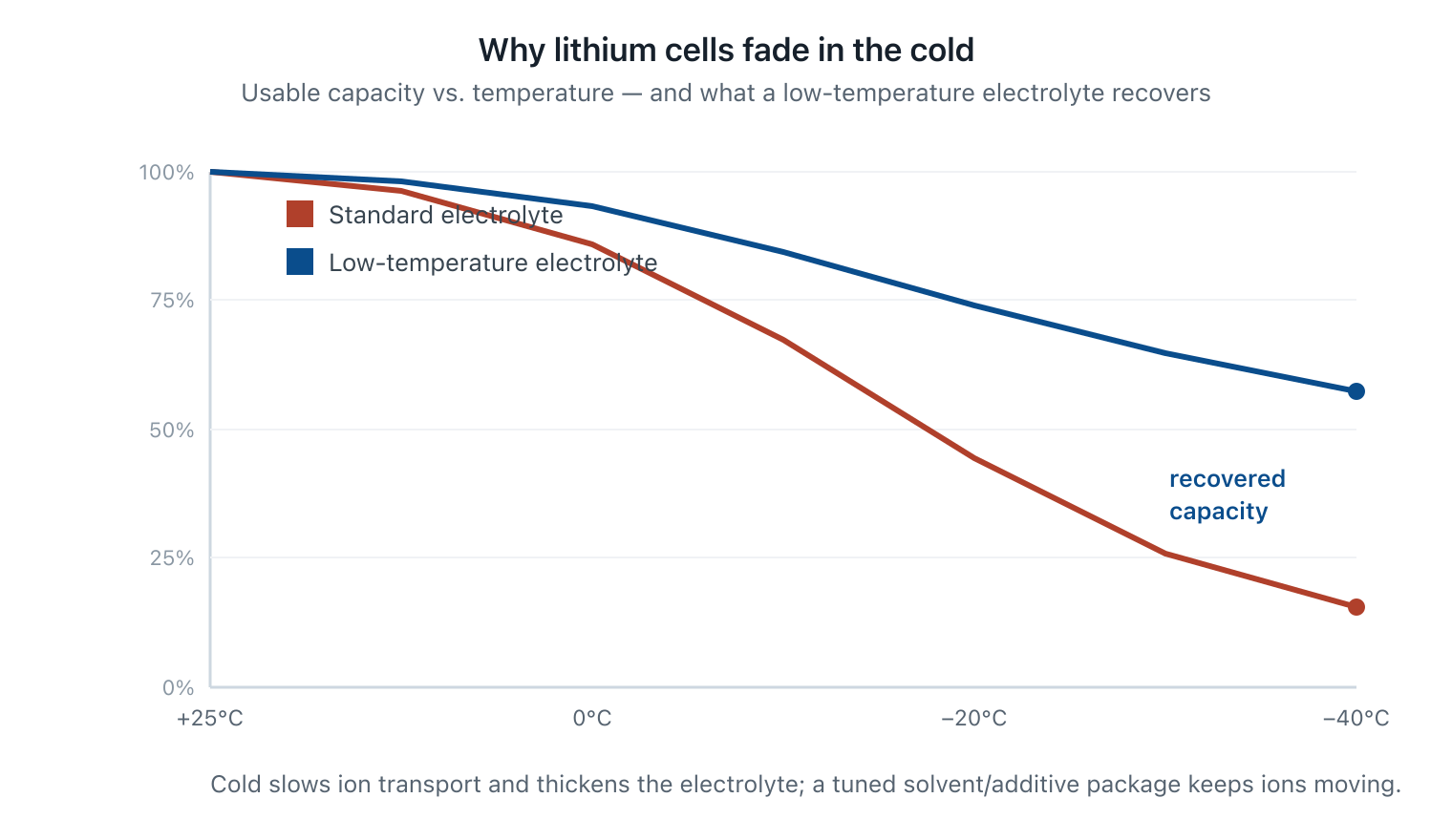Line chart of usable lithium-ion capacity vs temperature from +25C to -40C, comparing standard electrolyte with a low-temperature electrolyte that recovers capacity in the cold
