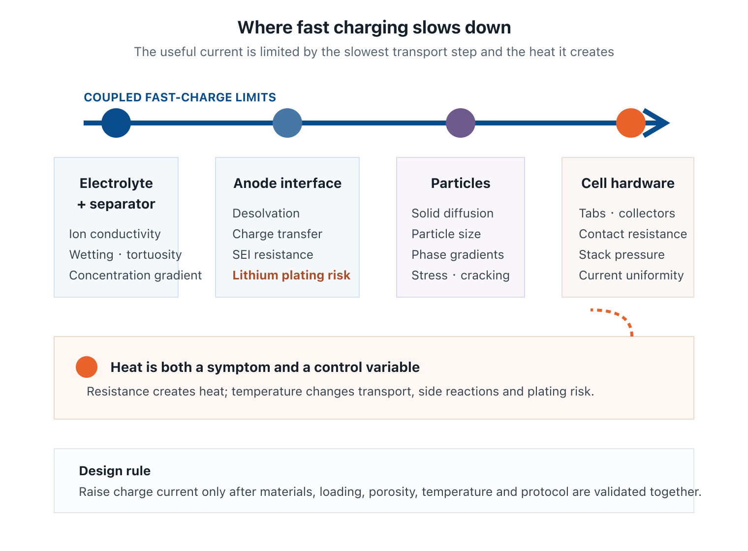 Fast-charging battery diagram showing coupled limits from electrolyte transport, anode interface, particle diffusion, cell hardware and heat
