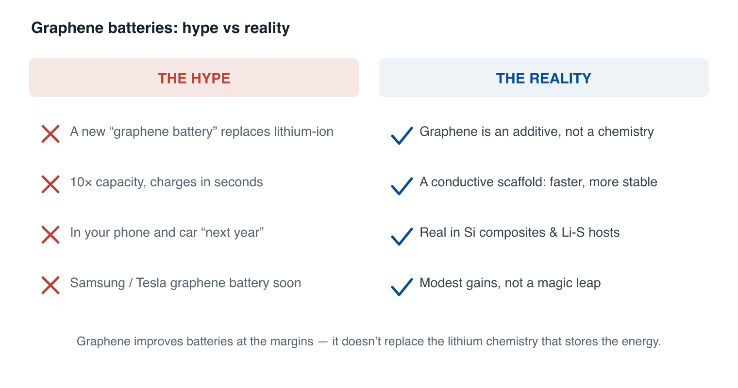 Hype vs reality of graphene batteries: it is an additive, not a new chemistry; a conductive scaffold that improves cells at the margins