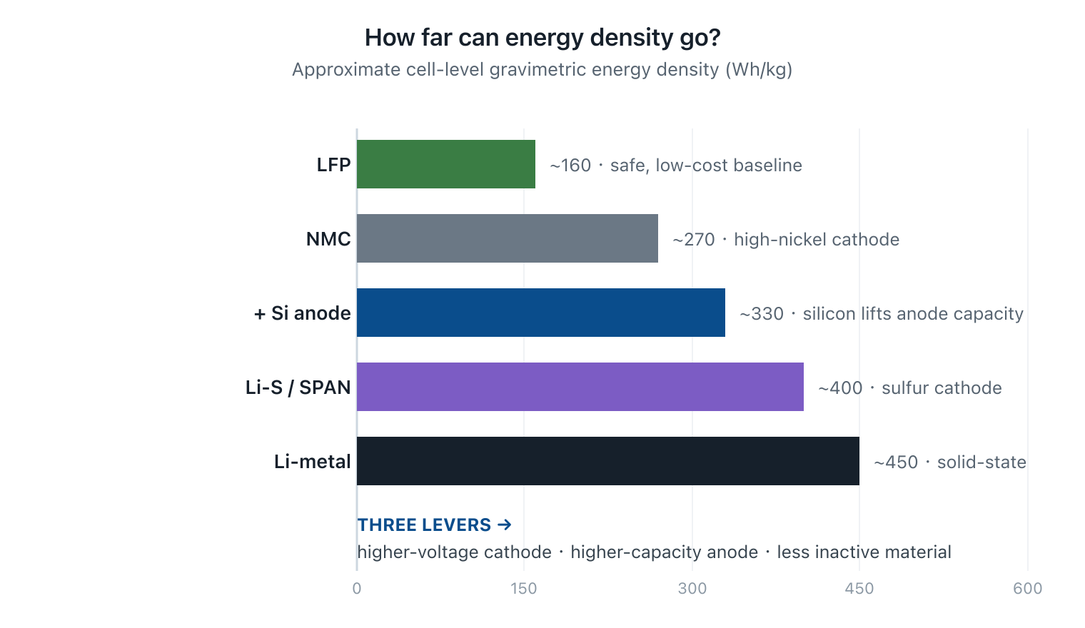 Bar chart of approximate cell energy density by chemistry: LFP ~160, NMC ~270, silicon anode ~330, Li-S/SPAN ~400, lithium-metal ~450 Wh/kg
