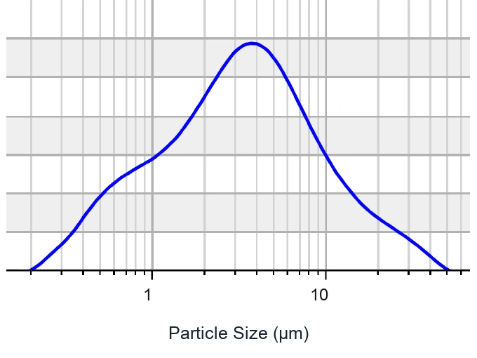 Particle size distribution of LiAlOCl solid-state electrolyte