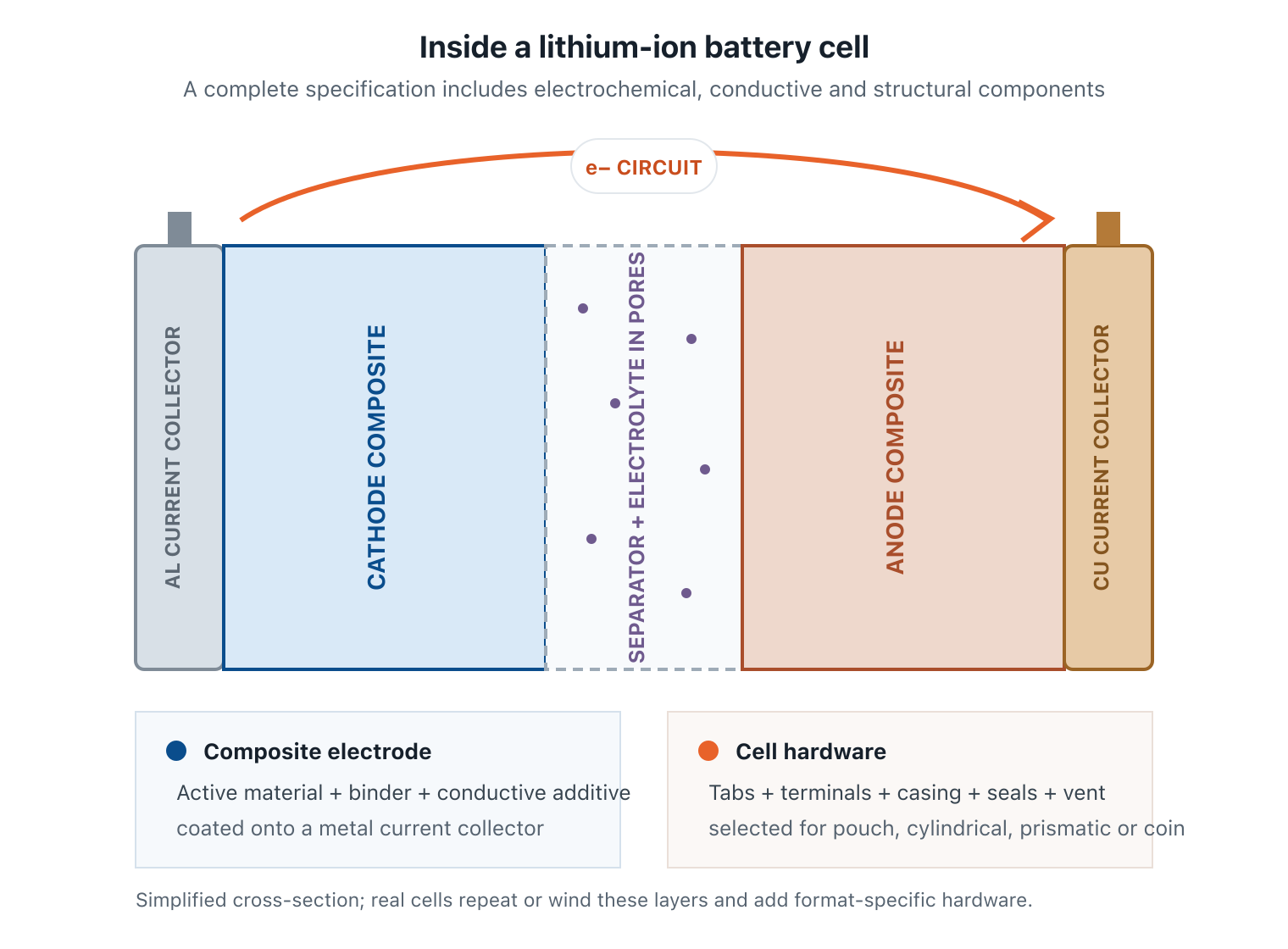 Lithium-ion battery components diagram showing aluminum current collector, cathode composite, electrolyte-filled separator, anode composite, copper collector and cell hardware