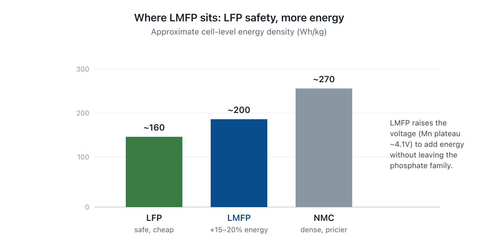 Bar chart of approximate cell energy density: LFP ~160, LMFP ~200, NMC ~270 Wh/kg - LMFP raises voltage via the manganese plateau