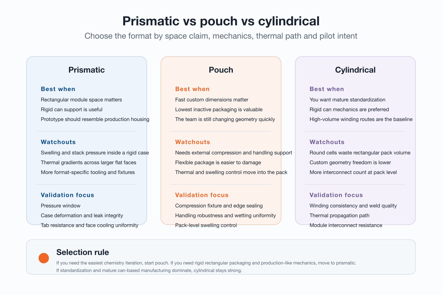 Comparison chart showing prismatic, pouch and cylindrical battery cell format trade-offs across packaging, mechanics, thermal behavior and prototype fit