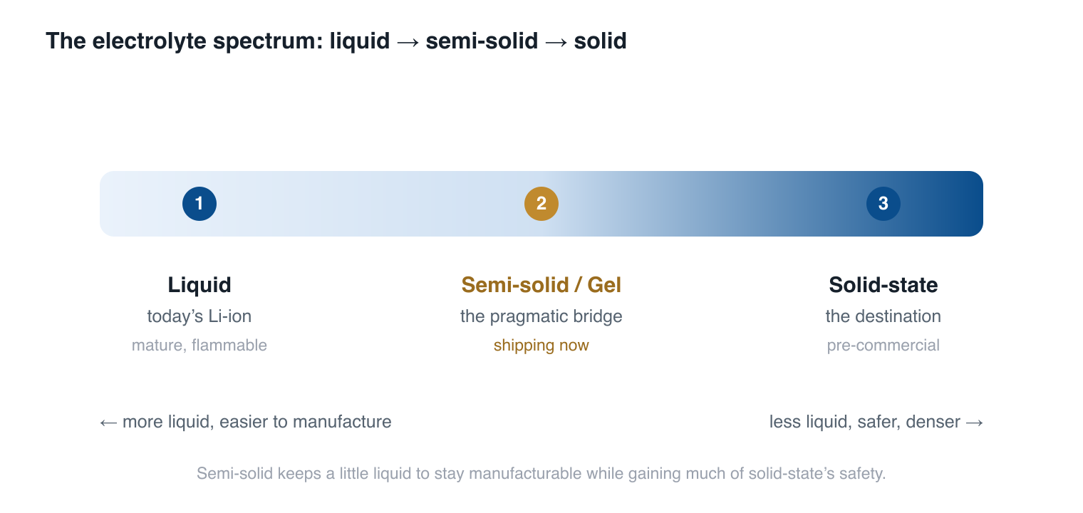 Electrolyte spectrum from liquid lithium-ion, to semi-solid gel (the pragmatic bridge, shipping now), to full solid-state