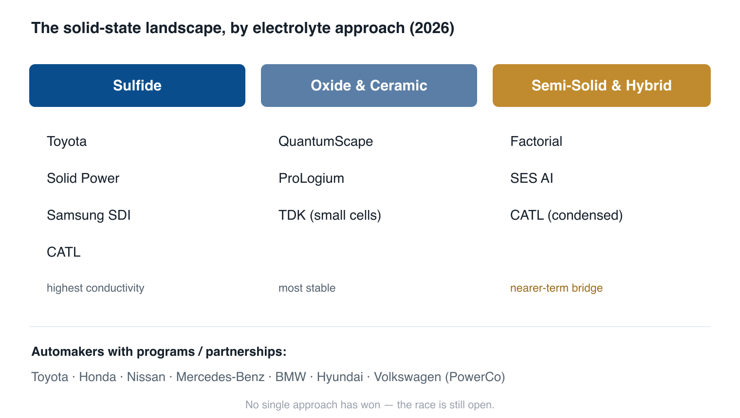 Solid-state battery companies grouped by electrolyte approach: sulfide (Toyota, Solid Power, Samsung SDI, CATL), oxide/ceramic (QuantumScape, ProLogium), semi-solid (Factorial, SES), plus automaker programs