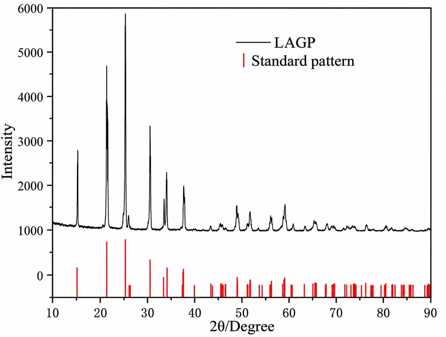 XN-LAGP oxide solid electrolyte XRD pattern compared with standard pattern