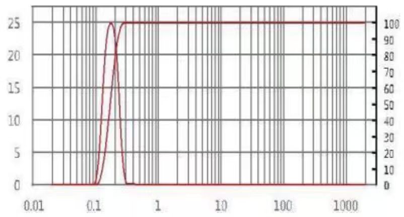 XN-LSM Particle Size Distribution Example