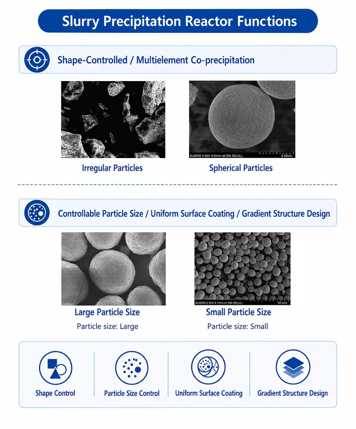 XN-SPR Reactor Functions for Morphology and Particle-Size Control