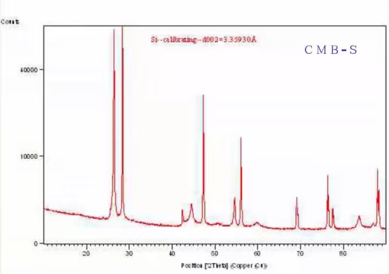 XRD pattern of BTR CMB-S mesocarbon microbeads MCMB