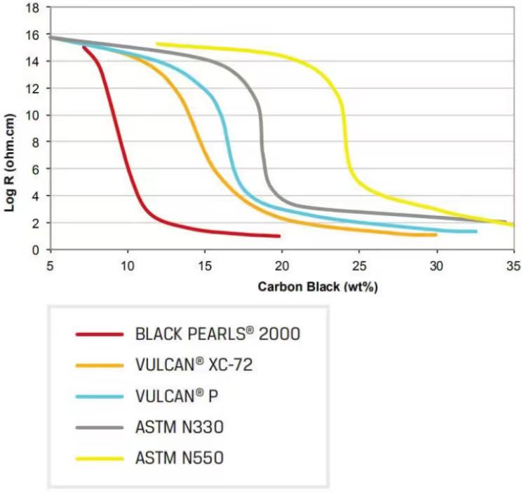 Cabot BLACK PEARLS 2000 EPDM percolation curve comparison