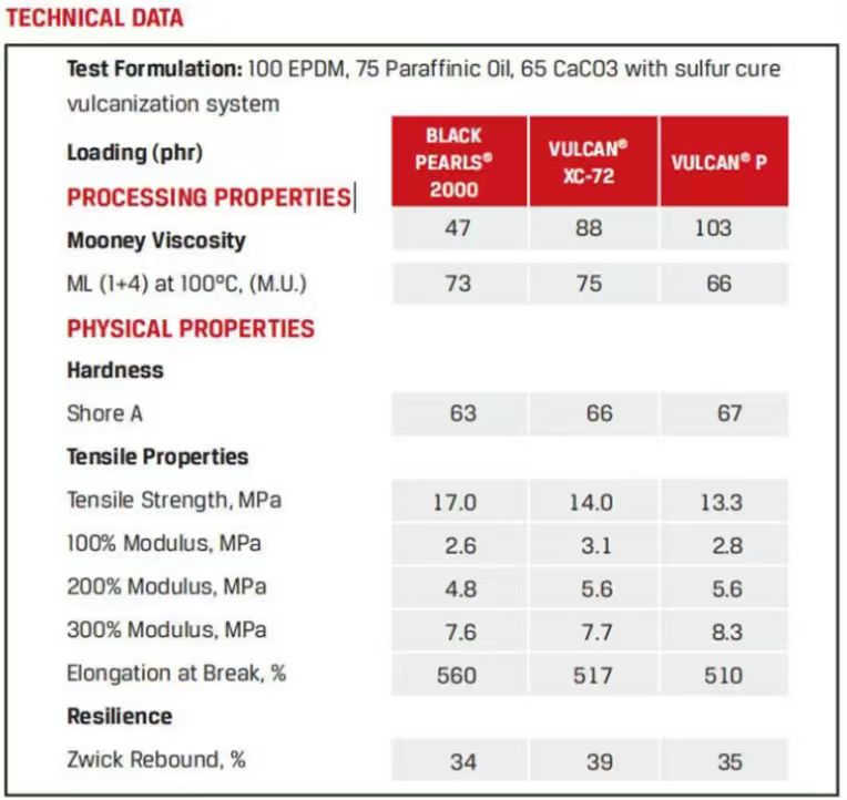 Cabot BLACK PEARLS 2000 technical data comparison table