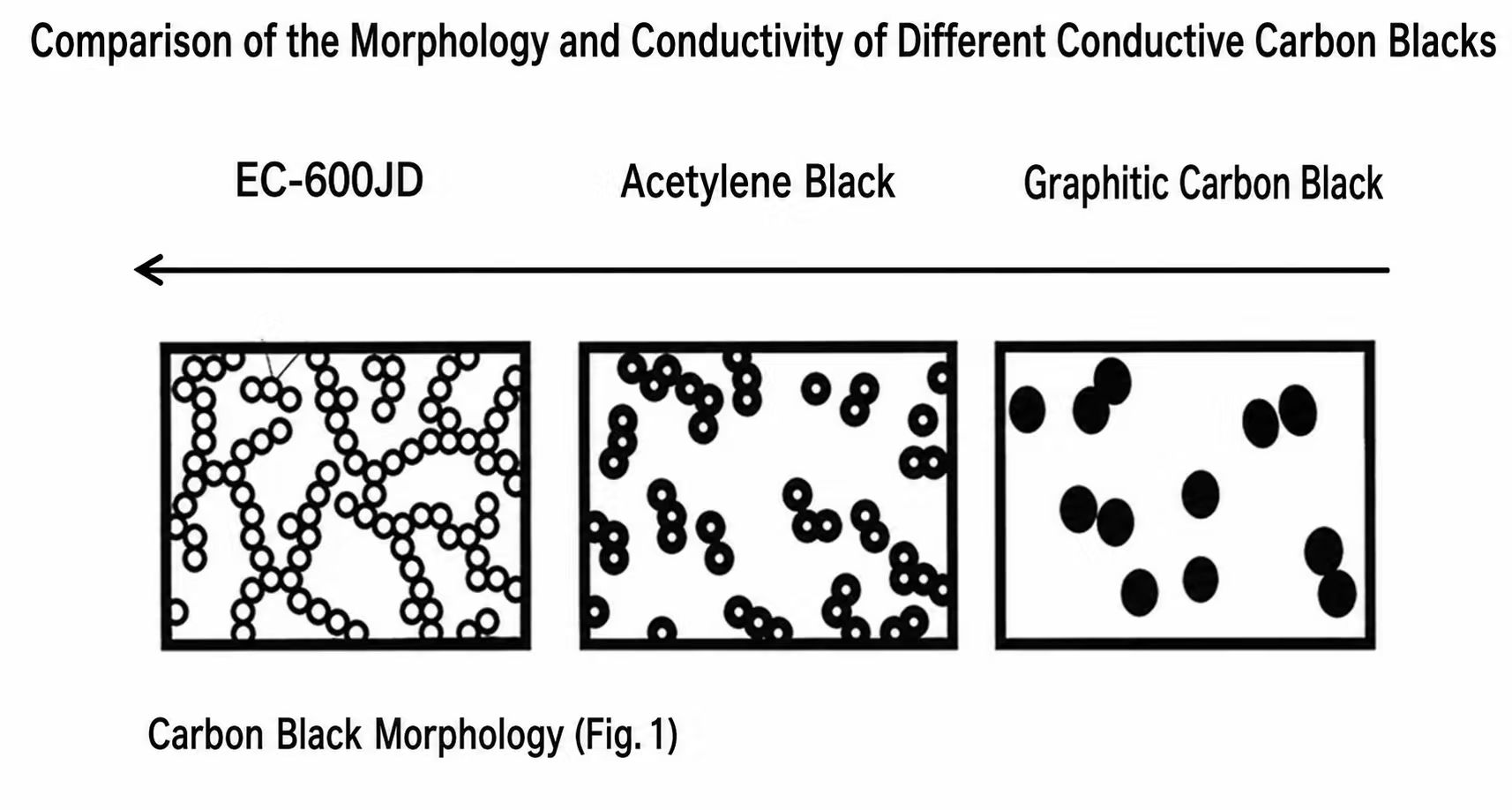 Morphology and conductivity comparison of EC-600JD, acetylene black and graphitic carbon black