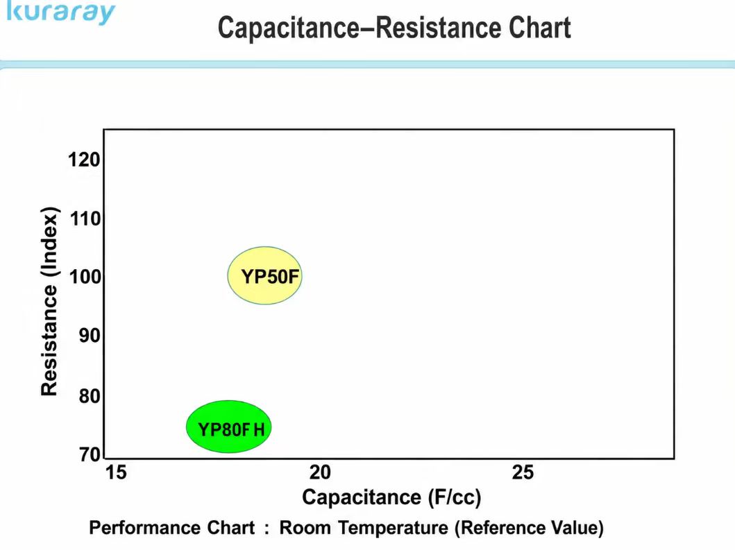 Kuraray YP-50F capacitance-resistance performance chart