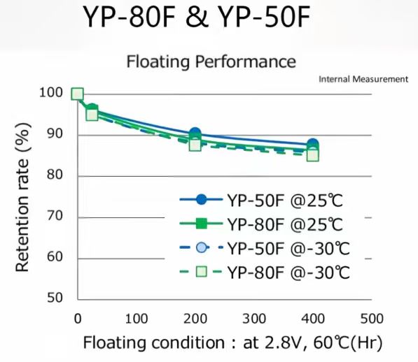 Kuraray YP-80F and YP-50F floating performance chart