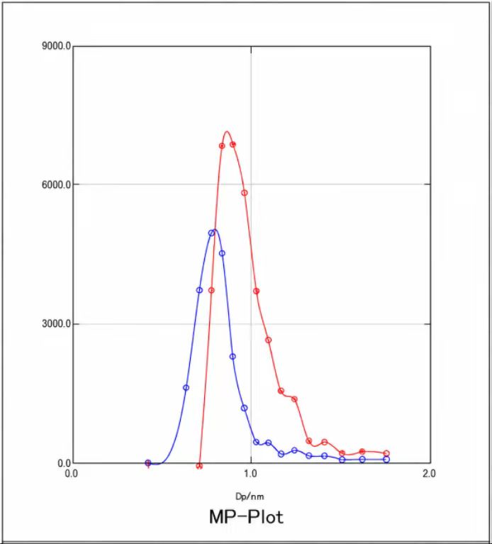 Kuraray YP-80F MP plot