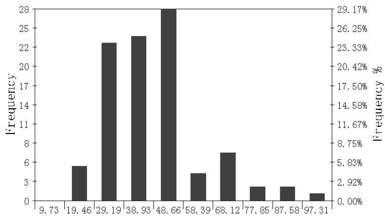 Particle size distribution chart for XN-SI-50NM nano silicon powder