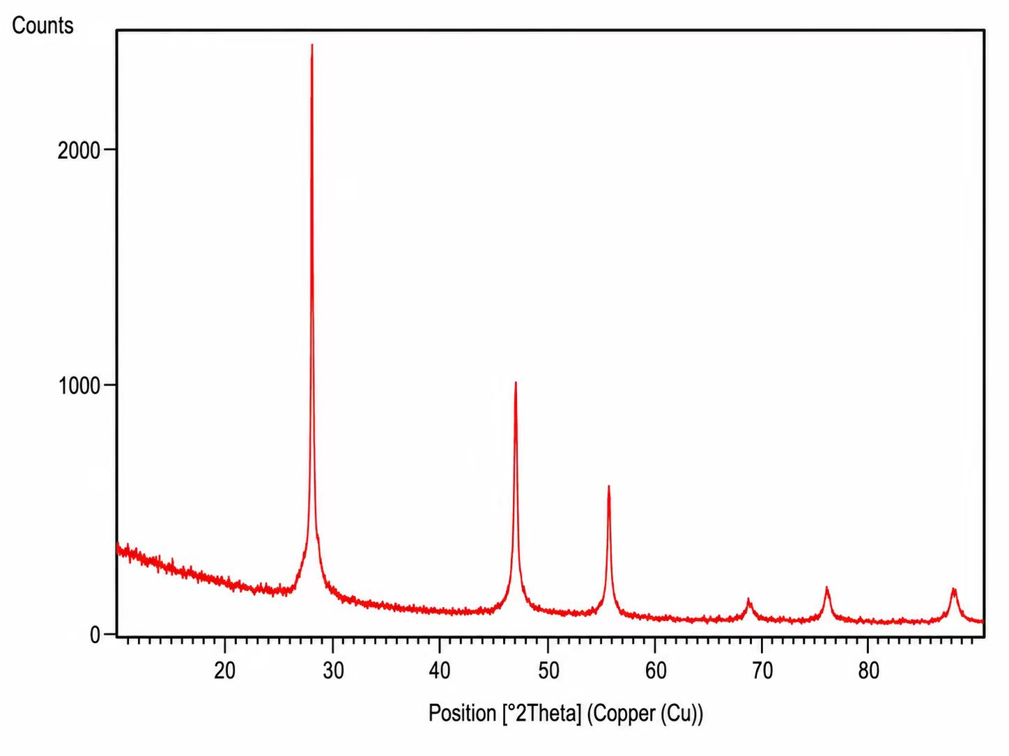 XRD crystalline pattern of XN-SI silicon powder