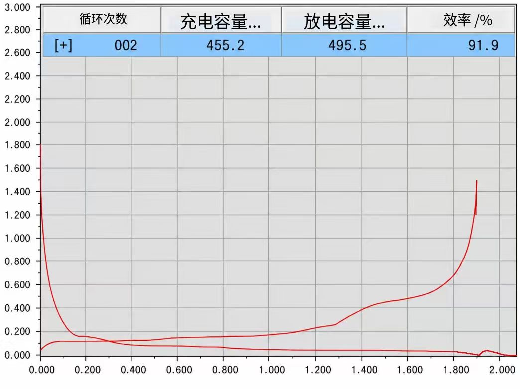 Example charge discharge performance curve for XN-SiO-C-450 anode powder