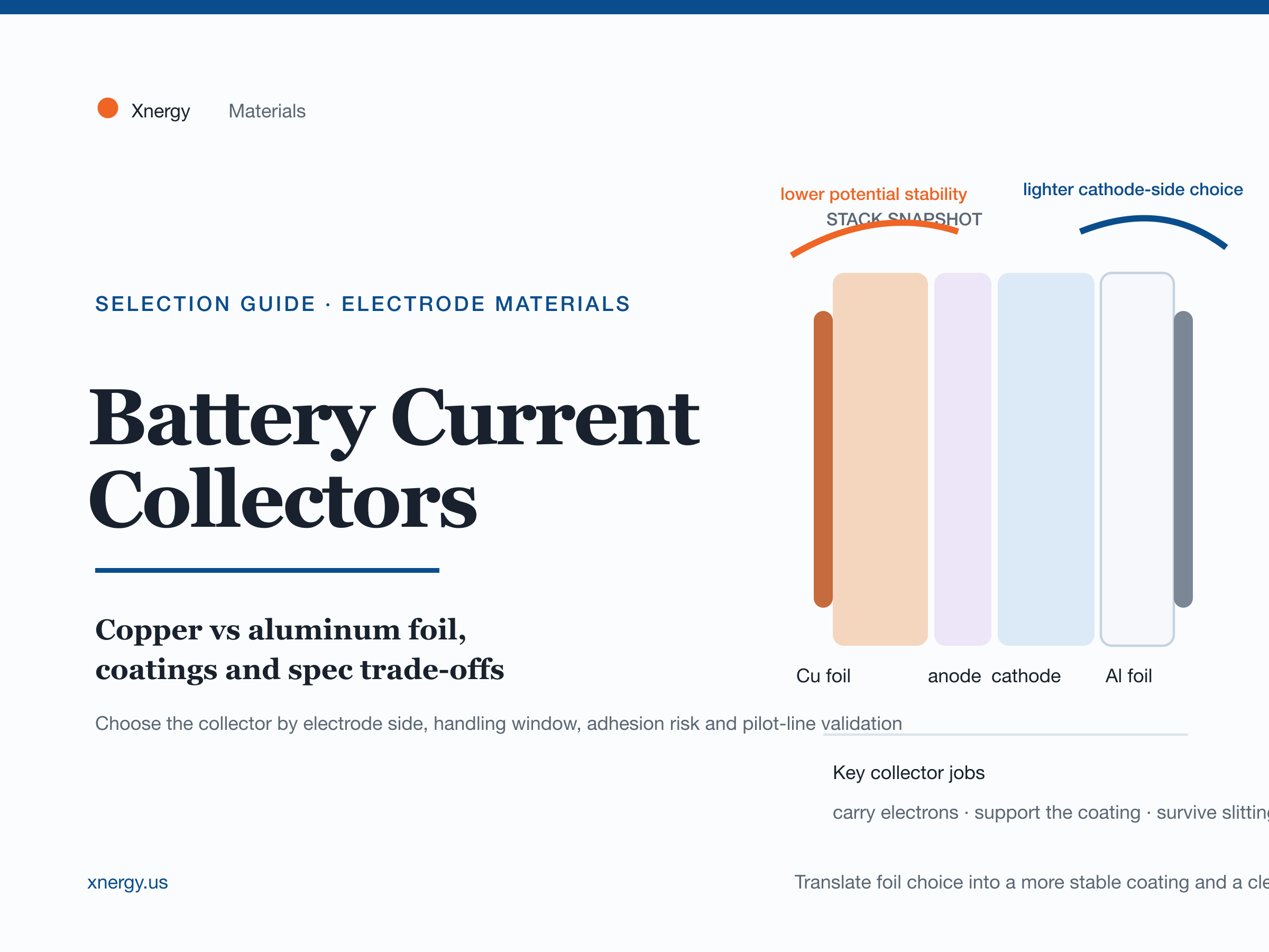 Editorial cover for Xnergy guide to battery current collectors comparing copper and aluminum foil choices