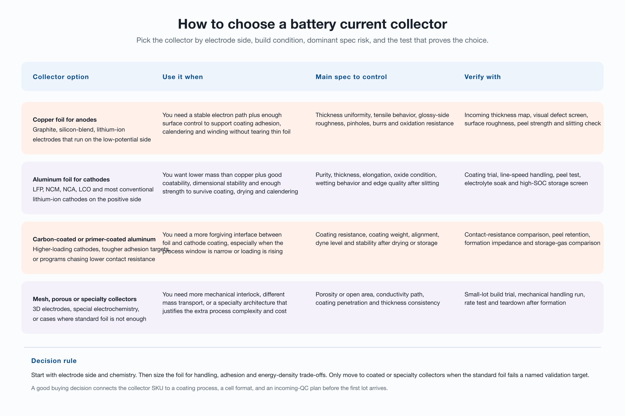 Battery current collector selection map showing foil and specialty collector choices by use case, key spec and validation test