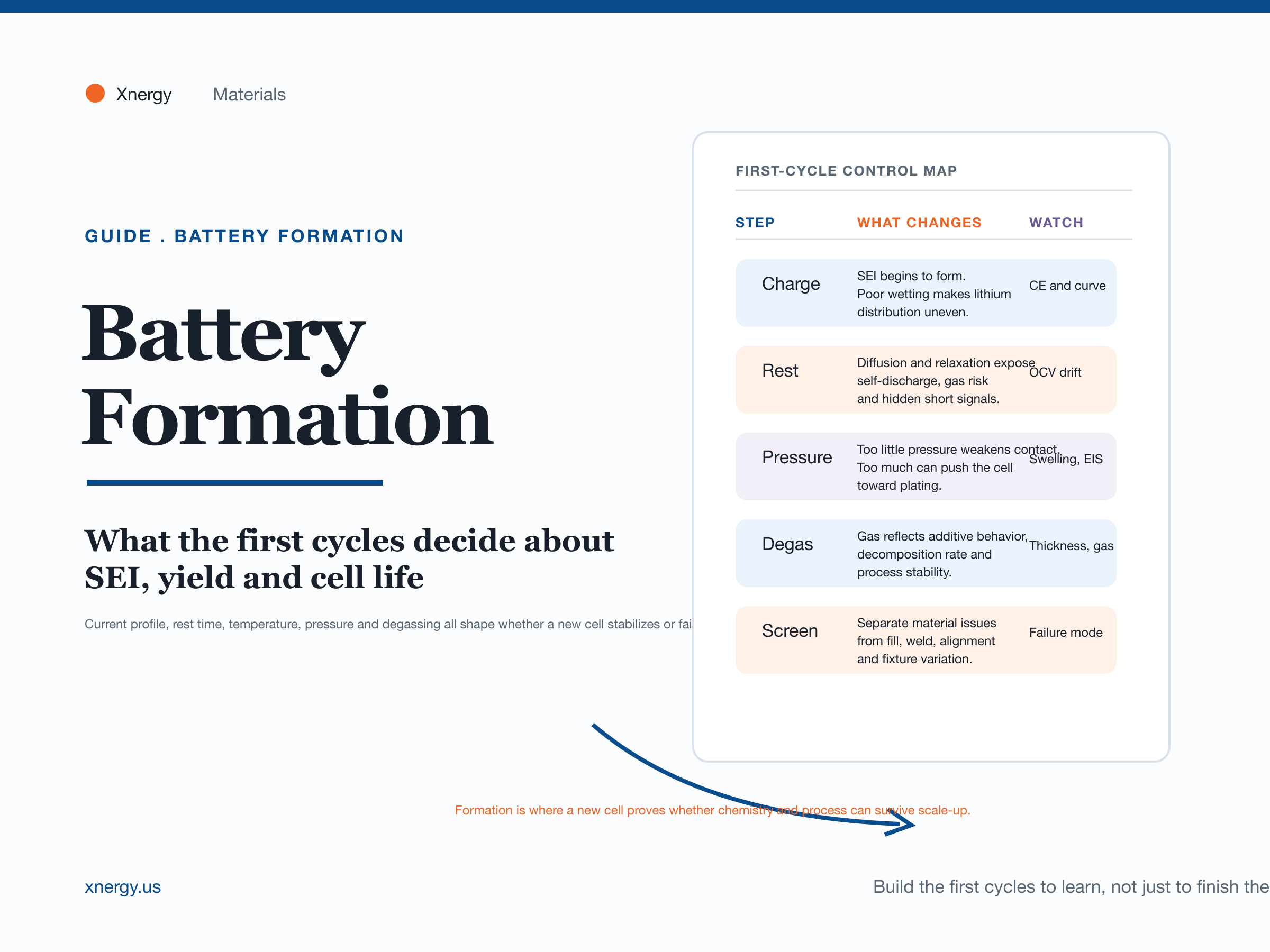 Editorial cover for Xnergy battery formation guide showing first-cycle control map, SEI, yield, and cell-life framing