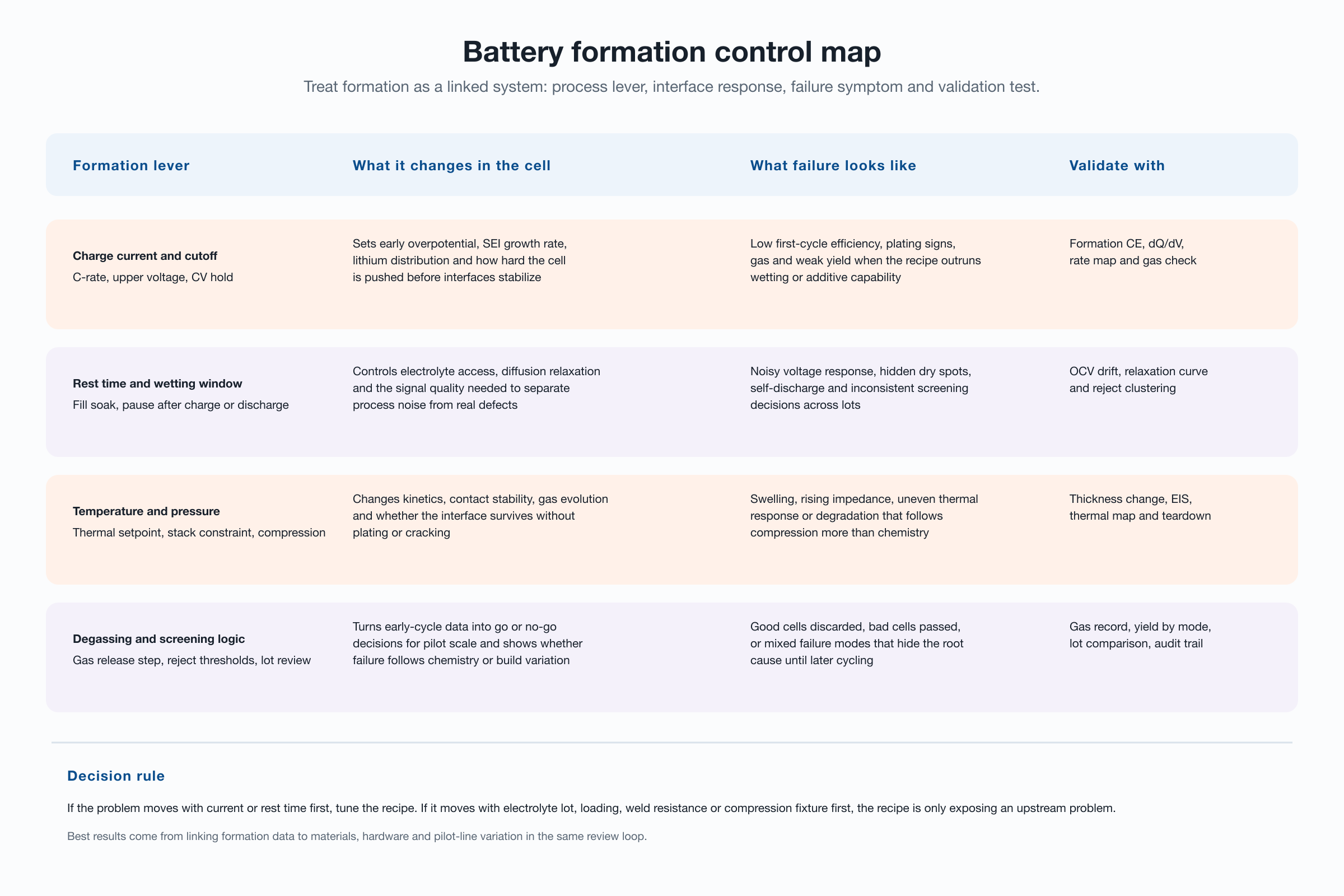 Battery formation control map showing process levers, what they change, what failure looks like, and which validation checks to run