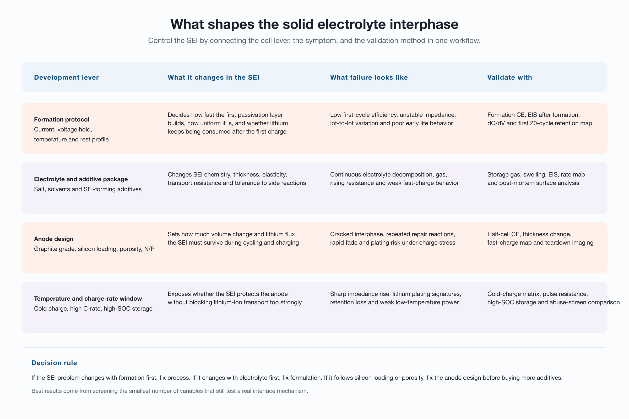 Engineering map showing development levers that shape the solid electrolyte interphase and the validation tests to run